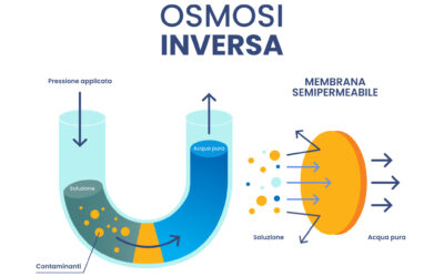 Filtrazione tangenziale: osmosi inversa